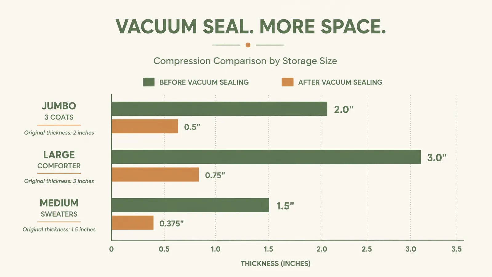 Side-by-side chart comparing bag compression ratios for three bag sizes: jumbo, large, and medium