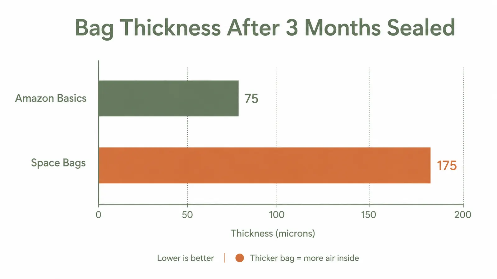 Bar chart comparing compression thickness of Amazon Basics vs Space Bags after three months of sealed storage